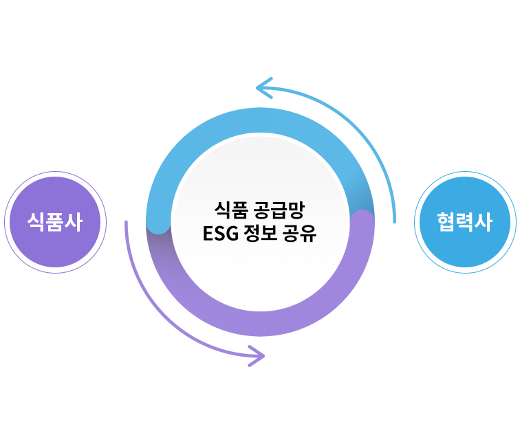 식품사, 협력사 : 식품 공급망 ESG정보 공유
