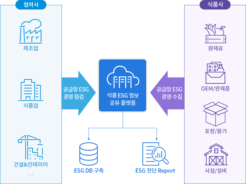 식품 공급망 ESG정보 플랫폼 (ESG DB 구축, ESG 진단 Report) : 협력사(제조업, 식품업, 건설&인테리어) - 공급망 ESG 경영점검, 식품사(백화점, 대형마트, 편의점, 온라인쇼핑) - 공급망 ESG 경영수집