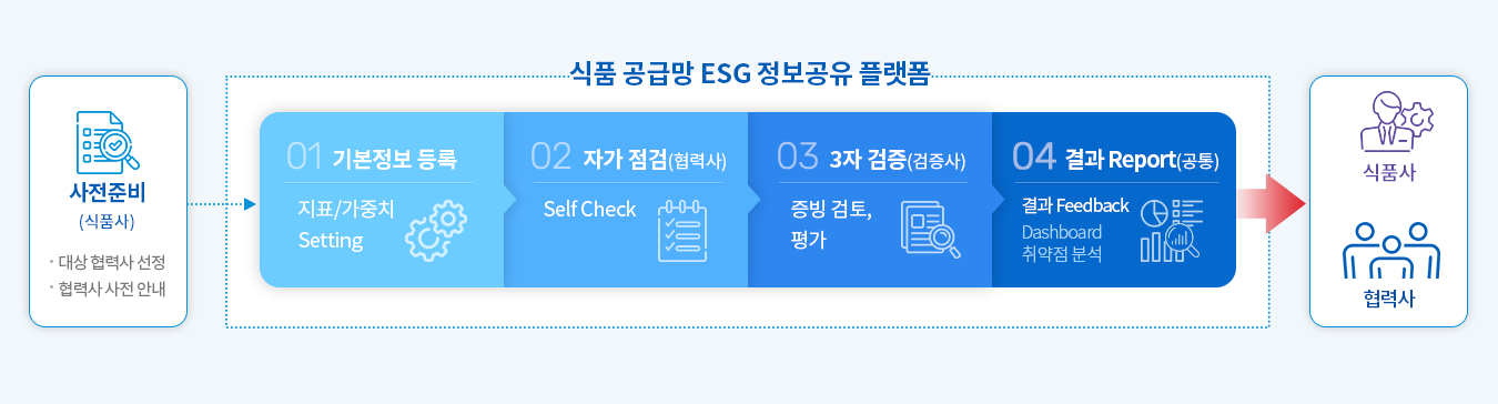 식품 공급망 ESG정보 플랫폼 프로세스 : 사전준비(식품사) → 1. 기본정보 등록. 지표/가중치 Setting → 2. 자가 점검(협력사). Self Check → 3. 3자 검증(검증사). 증빙검토, 평가 → 4. 결과 Report(공통) → 식품사, 협력사 결과 확인