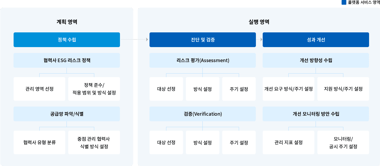 계획 영역 > 정책 수립 > 협력사 ESG 리스크 정책
                    - 관리 영역 선정
                    - 정책 준수 / 적용 범위 및 방식 설정
                    
                    계획 영역 > 정책 수립 > 공급망 파악/식별
                    - 협력사 유형 분류
                    - 중점 관리 협력사 식별 방식 설정
                    
                    실행 영역 > 진단 및 검증 > 리스크 평가(Assessment)
                    - 대상 선정
                    - 방식 설정
                    - 주기 설정
                    
                    실행 영역 > 진단 및 검증 > 검증(Verification)
                    - 대상 선정
                    - 방식 설정
                    - 주기 설정
                    
                    실행 영역 > 성과 개선> 개선 방향성 수립
                    - 개선 요구 방식/주기 설정
                    - 지원 방식/주기 설정
                    
                    실행 영역 > 성과 개선> 개선 모니터링 방안 수립
                    - 관리 지표 설정
                    - 모니터링/공시 주기 설정
                    
                    식품 공급망 ESG 정보공유 플랫폼은 실행 영역에 해당하는 부분을 서비스하고 있습니다.