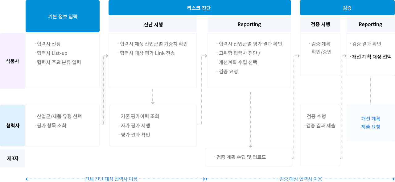 1단계 기본 정보 입력
                    식품사: 협력사 선정, 협력사 List-up, 협력사 주요 분류 입력
                    협력사: 산업군/제품 유형 선택, 평가 항목 조회

                    2단계 리스크 진단
                    2-1 진단 시행
                    식품사: 협력사 제품 산업군별 가중치 확인, 협력사 대상 평가 링크 전송
                    협력사: 기존 평가이력 조회, 자가 평가 시행, 평가 결과 확인

                    2-2 Reporting
                    식품사: 협력사 산업군별 평가 결과 확인, 고위험 협력사 진단/개선계획 수립 선택, 검증 요청
                    검증사: 검증 계획 수립 및 업로드

                    3단계 검증
                    3-1 검증 시행
                    식품사: 검증 계획 확인/승인
                    검증사: 검증 수행, 검증 결과 제출

                    3-2 Reporting
                    고객사: 검증 결과 확인, 개선 계획 대상 선택
                    협력사: 개선 계획 제출 요청

                    * 1단계 기본 정보 입력과 2단계 리스크 진단의 진단 시행은 전체 진단 협력사가 이용 가능
                    * 2단계 리스크 진단의 Reporing과 3단계 검증은 검증 대상 협력사가 이용 가능